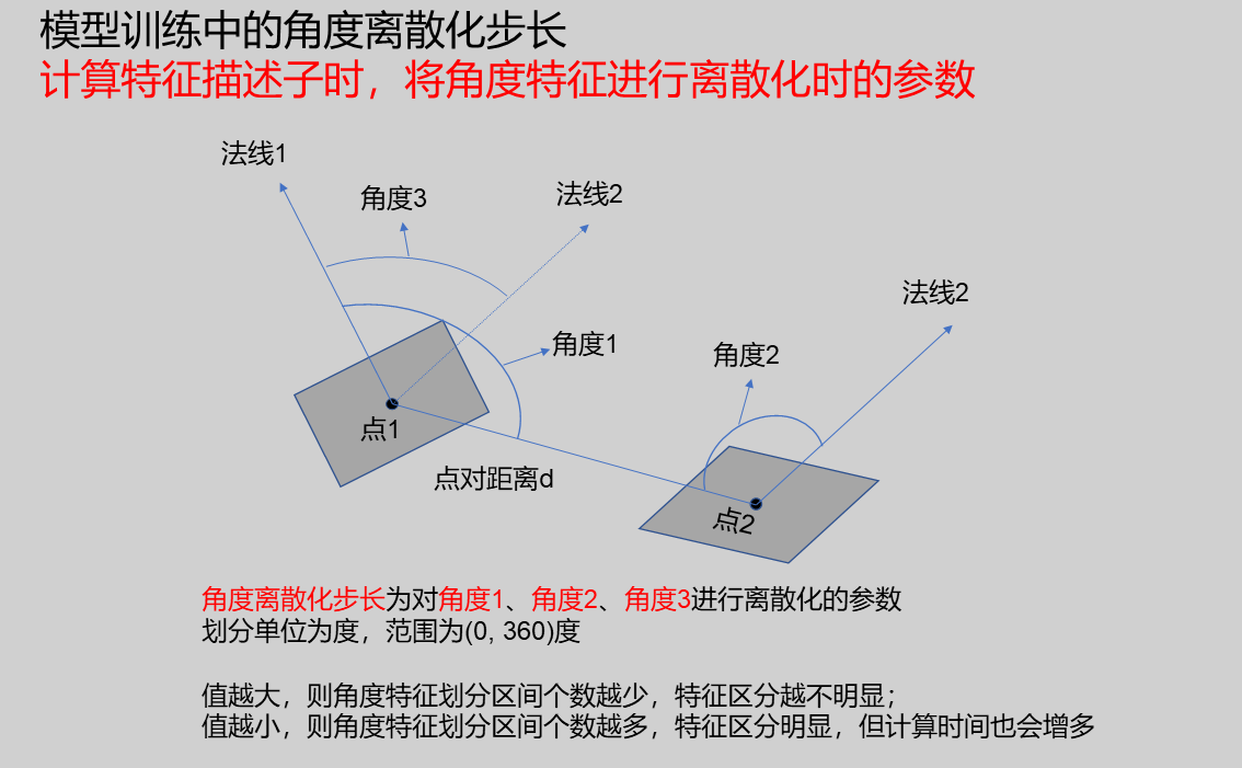 角度離散化步長