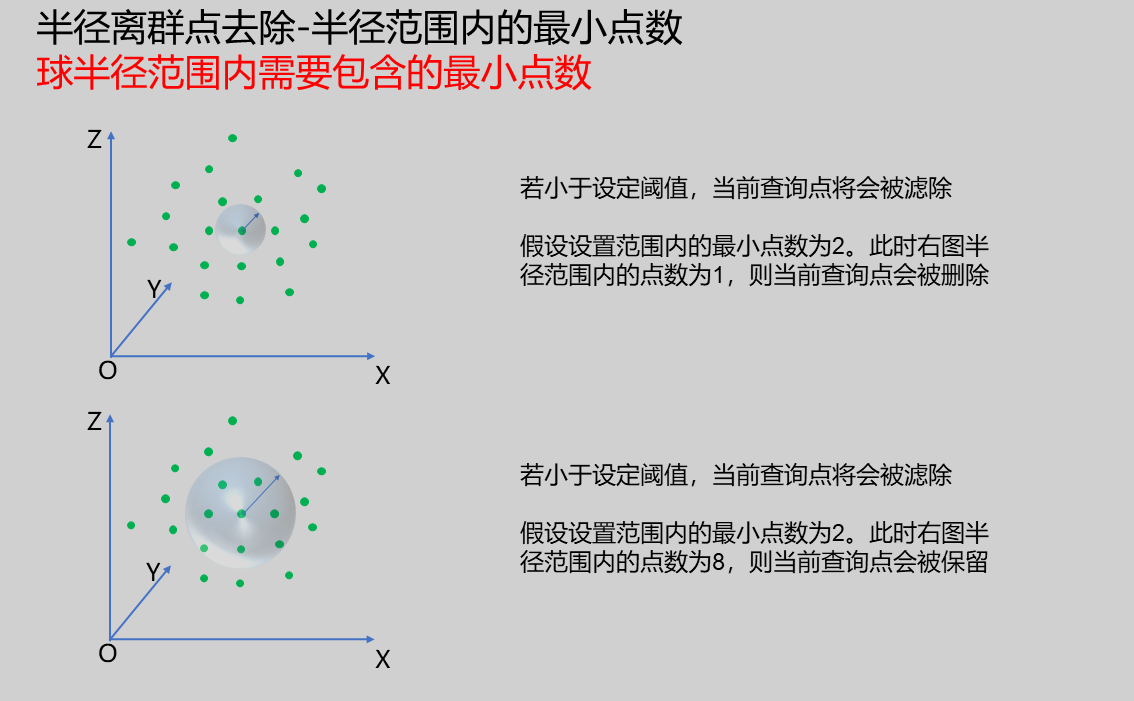 半徑範圍內的最小點數