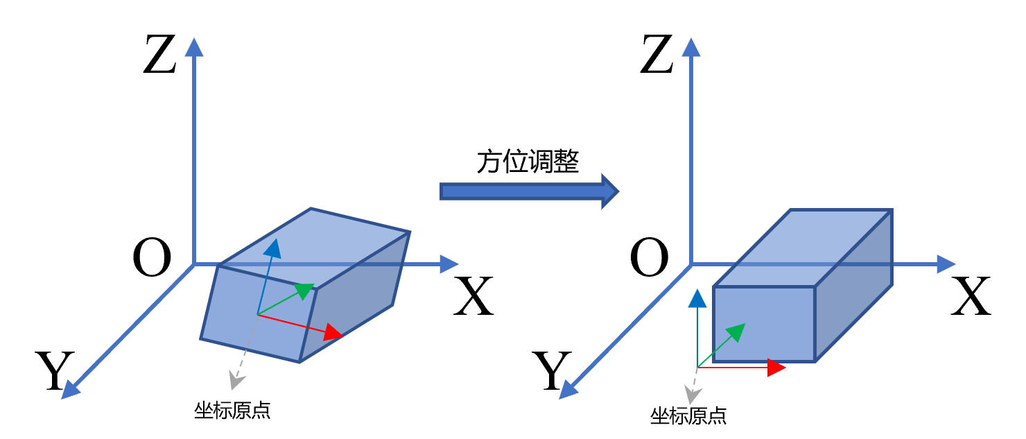 方位调整