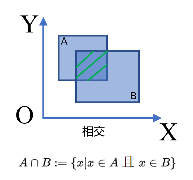 相交