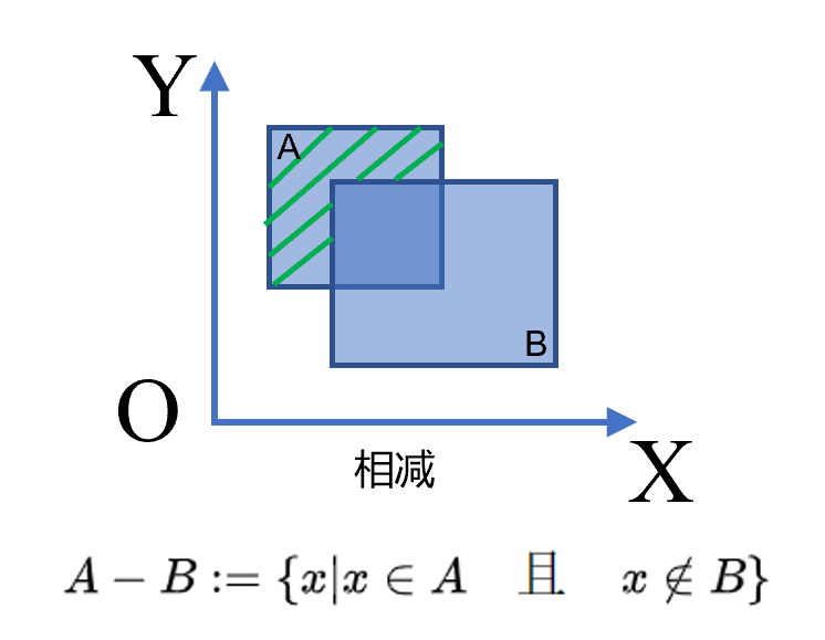 相减