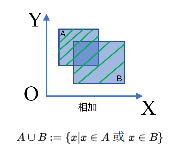 相加