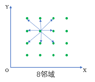 8邻域