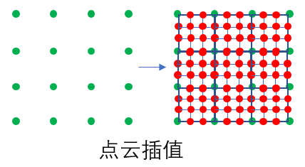 点云插值