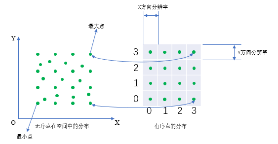 点云有序预处理