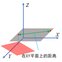 点到平面XY平面