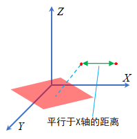 点到平面平行X轴