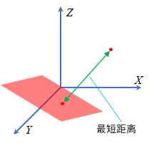 点到平面最短距离