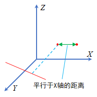 点到直线平行X轴