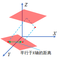 面面点平行X轴